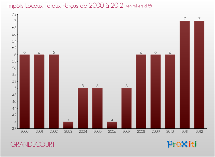 Evolution des Impôts Locaux pour la commune de GRANDECOURT de 2000 à 2012 Evolution des Impôts Locaux pour GRANDECOURT de 2000 à 2012