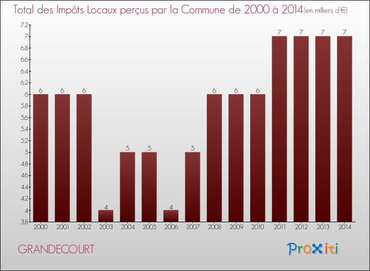Evolution des Impôts Locaux pour la commune de GRANDECOURT de 2000 à 2014 Evolution des Impôts Locaux pour GRANDECOURT de 2000 à 2014