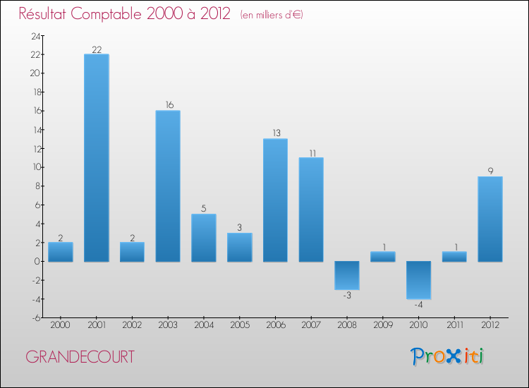 Evolution du résultat comptable pour la commune de GRANDECOURT de 2000 à 2012 Evolution du résultat comptable pour GRANDECOURT de 2000 à 2012