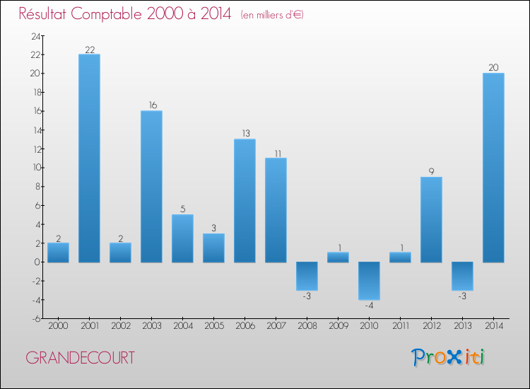 Evolution du résultat comptable pour la commune de GRANDECOURT de 2000 à 2014 Evolution du résultat comptable pour GRANDECOURT de 2000 à 2014
