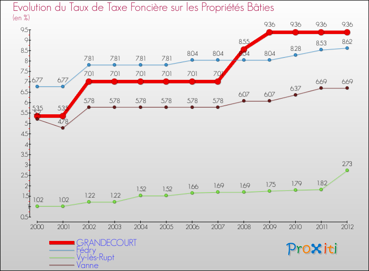 Evolution du taux de la taxe foncière sur le bati pour GRANDECOURT et les communes proches de 2000 à 2012 Comparaison des taux de taxe foncière sur le bati pour GRANDECOURT et les communes voisines de 2000 à 2012