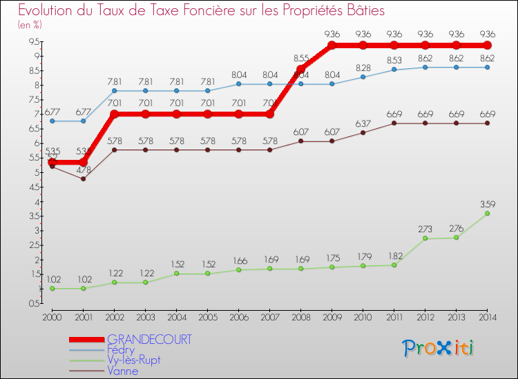 Evolution du taux de la taxe foncière sur le bati pour GRANDECOURT et les communes proches de 2000 à 2014 Comparaison des taux de taxe foncière sur le bati pour GRANDECOURT et les communes voisines de 2000 à 2014