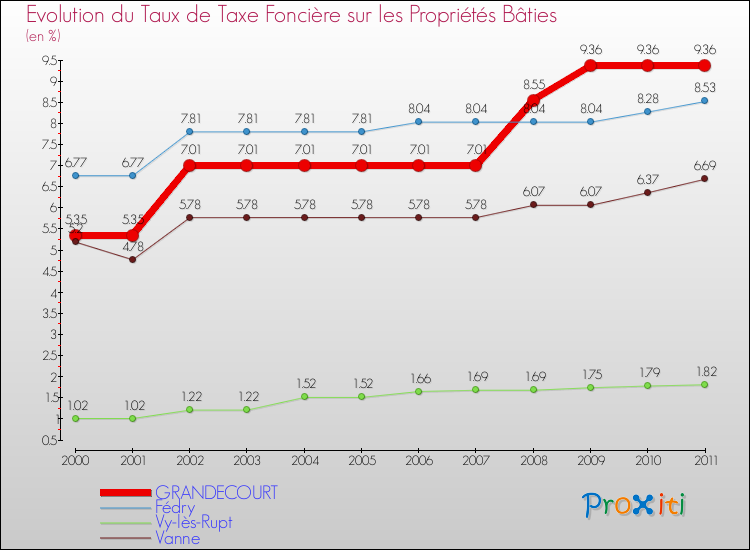 Evolution du taux de la taxe foncière sur le bati pour GRANDECOURT et les communes proches Comparaison des taux de taxe foncière sur le bati pour GRANDECOURT et les communes voisines