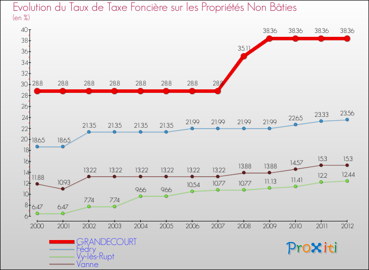Evolution du taux de la taxe foncière sur les immeubles et terrains non batis pour GRANDECOURT et les communes proches de 2000 à 2012 Comparaison des taux de la taxe foncière sur les immeubles et terrains non batis pour GRANDECOURT et les communes voisines de 2000 à 2012