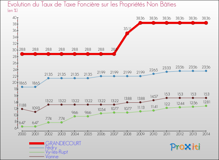 Evolution du taux de la taxe foncière sur les immeubles et terrains non batis pour GRANDECOURT et les communes proches de 2000 à 2014 Comparaison des taux de la taxe foncière sur les immeubles et terrains non batis pour GRANDECOURT et les communes voisines de 2000 à 2014