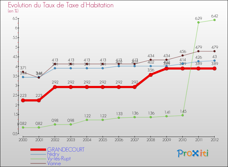 Evolution du taux de la taxe d'habitation pour GRANDECOURT et les communes proches Comparaison des taux de la taxe d'habitation pour GRANDECOURT et les communes voisines