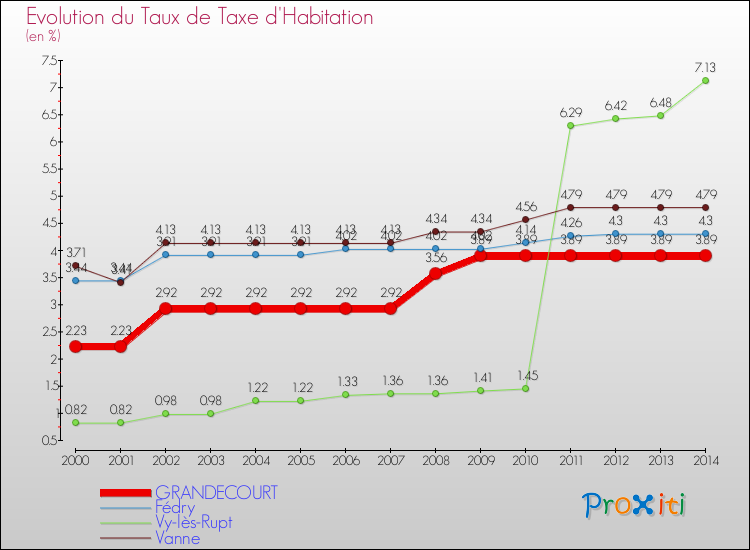 Evolution du taux de la taxe d'habitation pour GRANDECOURT et les communes proches de 2000 à 2014 Comparaison des taux de la taxe d'habitation pour GRANDECOURT et les communes voisines de 2000 à 2014