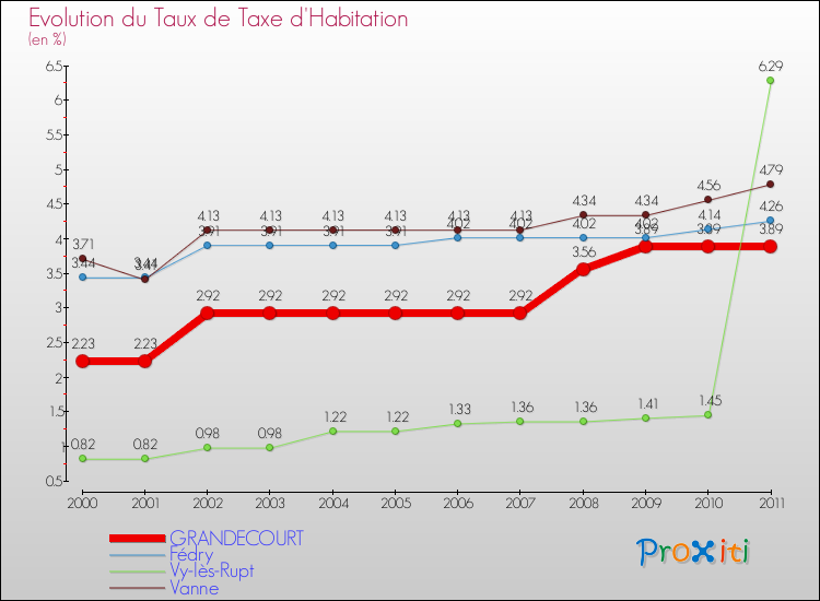 Evolution du taux de la taxe d'habitation pour GRANDECOURT et les communes proches Comparaison des taux de la taxe d'habitation pour GRANDECOURT et les communes voisines