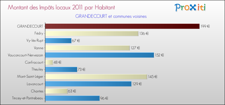 Montant des impôts locaux par Habitant pour GRANDECOURT et les communes proches Comparaison des impôts locaux par habitant pour GRANDECOURT et les communes voisines