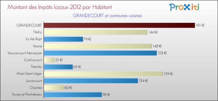 Montant des impôts locaux par Habitant pour GRANDECOURT et les communes proches Comparaison des impôts locaux par habitant pour GRANDECOURT et les communes voisines