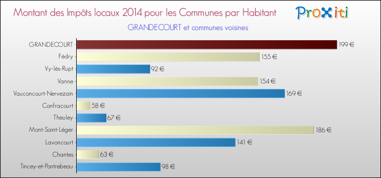 Montant des impôts locaux par Habitant pour GRANDECOURT et les communes proches en 2014 Comparaison des impôts locaux par habitant pour GRANDECOURT et les communes voisines en 2014