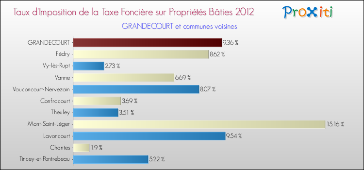 Taux d'imposition de la taxe foncière sur le bati 2012 pour GRANDECOURT et les communes proches Comparaison des taux d'imposition de la taxe foncière sur le bati 2012 pour GRANDECOURT et les communes voisines