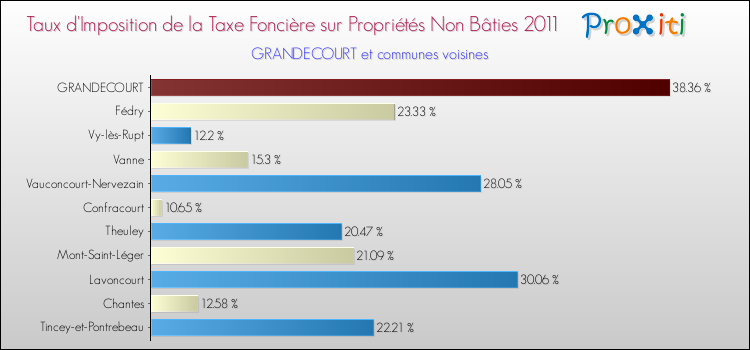 Taux d'imposition de la taxe foncière sur les immeubles et terrains non batis 2011 pour GRANDECOURT et les communes proches Comparaison des taux d'imposition de la taxe foncière sur les immeubles et terrains non batis 2011 pour GRANDECOURT et les communes voisines