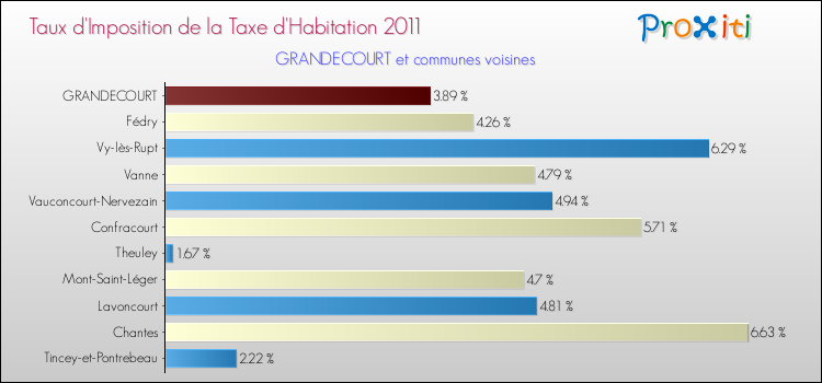 Taux d'imposition de la taxe d'habitation 2011 pour GRANDECOURT et les communes proches Comparaison des taux d'imposition de la taxe d'habitation 2011 pour GRANDECOURT et les communes voisines