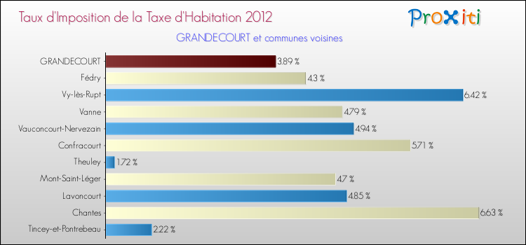 Taux d'imposition de la taxe d'habitation 2012 pour GRANDECOURT et les communes proches Comparaison des taux d'imposition de la taxe d'habitation 2012 pour GRANDECOURT et les communes voisines