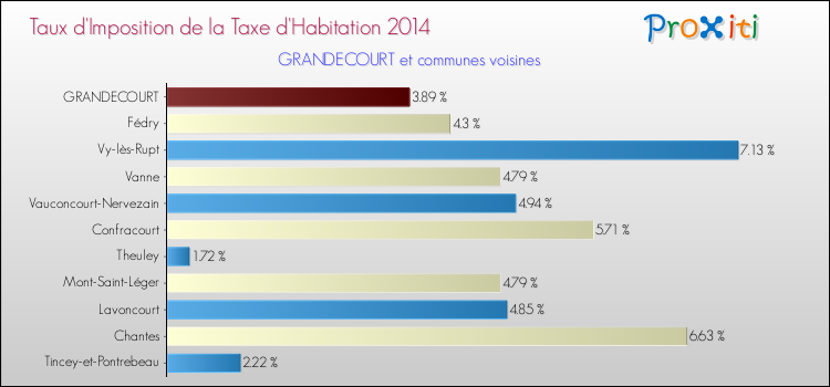 Taux d'imposition de la taxe d'habitation 2014 pour GRANDECOURT et les communes proches Comparaison des taux d'imposition de la taxe d'habitation 2014 pour GRANDECOURT et les communes voisines