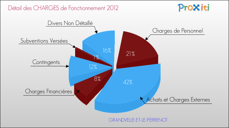 Décomposition des Charges de Fonctionnement 2012 de la commune de GRANDVELLE-ET-LE-PERRENOT Charges de Fonctionnement 2012 pour la commune de GRANDVELLE-ET-LE-PERRENOT