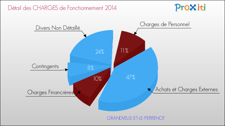 Décomposition des Charges de Fonctionnement 2014 de la commune de GRANDVELLE-ET-LE-PERRENOT Charges de Fonctionnement 2014 pour la commune de GRANDVELLE-ET-LE-PERRENOT