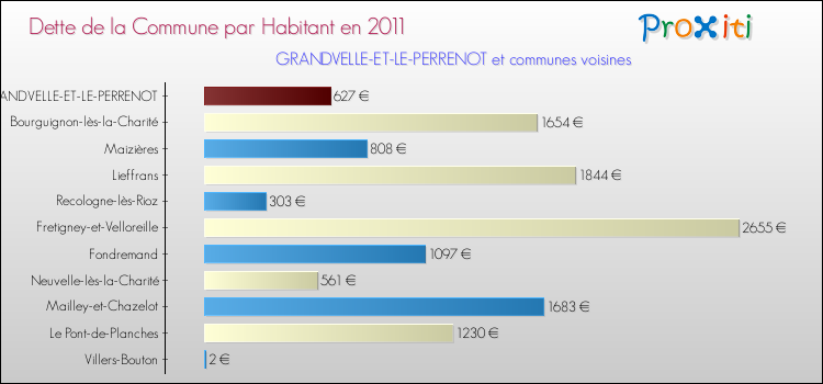 Dette par habitant de la commune en 2011 pour GRANDVELLE-ET-LE-PERRENOT et les communes proches Comparaison de la dette par habitant de la commune en 2011 pour GRANDVELLE-ET-LE-PERRENOT et les communes voisines