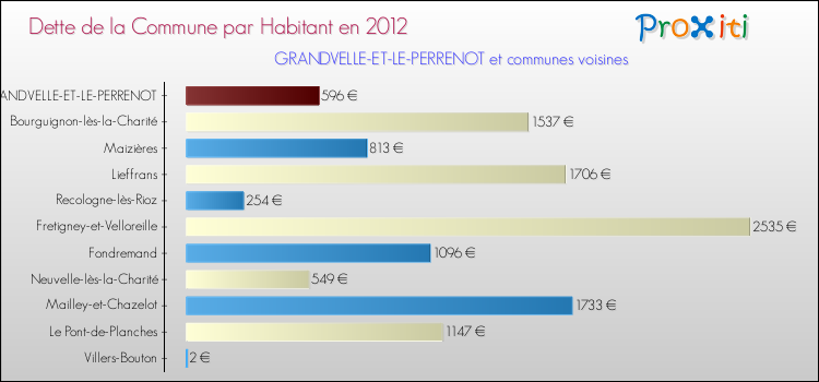 Dette par habitant de la commune en 2012 pour GRANDVELLE-ET-LE-PERRENOT et les communes proches Comparaison de la dette par habitant de la commune en 2012 pour GRANDVELLE-ET-LE-PERRENOT et les communes voisines