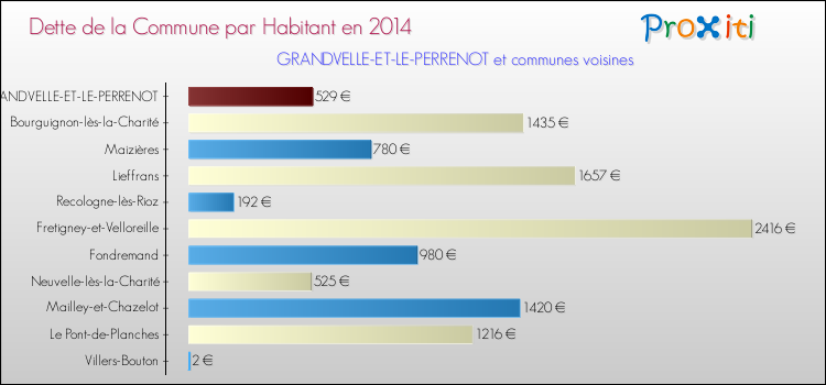 Dette par habitant de la commune en 2014 pour GRANDVELLE-ET-LE-PERRENOT et les communes proches Comparaison de la dette par habitant de la commune en 2014 pour GRANDVELLE-ET-LE-PERRENOT et les communes voisines