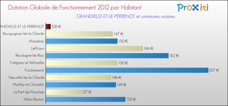 Montant des dotations globales de fonctionnement DGF par Habitant pour GRANDVELLE-ET-LE-PERRENOT et les communes proches Comparaison des des dotations globales de fonctionnement DGF par habitant pour GRANDVELLE-ET-LE-PERRENOT et les communes voisines