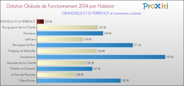 Montant des dotations globales de fonctionnement DGF par Habitant pour GRANDVELLE-ET-LE-PERRENOT et les communes proches en 2014. Comparaison des des dotations globales de fonctionnement DGF par habitant pour GRANDVELLE-ET-LE-PERRENOT et les communes voisines en 2014.