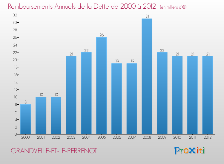 Evolution de l'annuité de la dette pour la commune de GRANDVELLE-ET-LE-PERRENOT de 2000 à 2012 Annuités de la dette pour GRANDVELLE-ET-LE-PERRENOT de 2000 à 2012