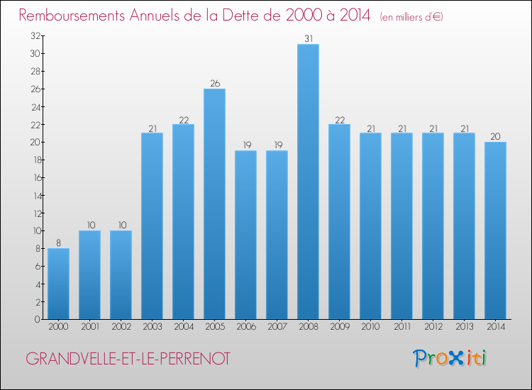 Evolution de l'annuité de la dette pour la commune de GRANDVELLE-ET-LE-PERRENOT de 2000 à 2014 Annuités de la dette pour GRANDVELLE-ET-LE-PERRENOT de 2000 à 2014