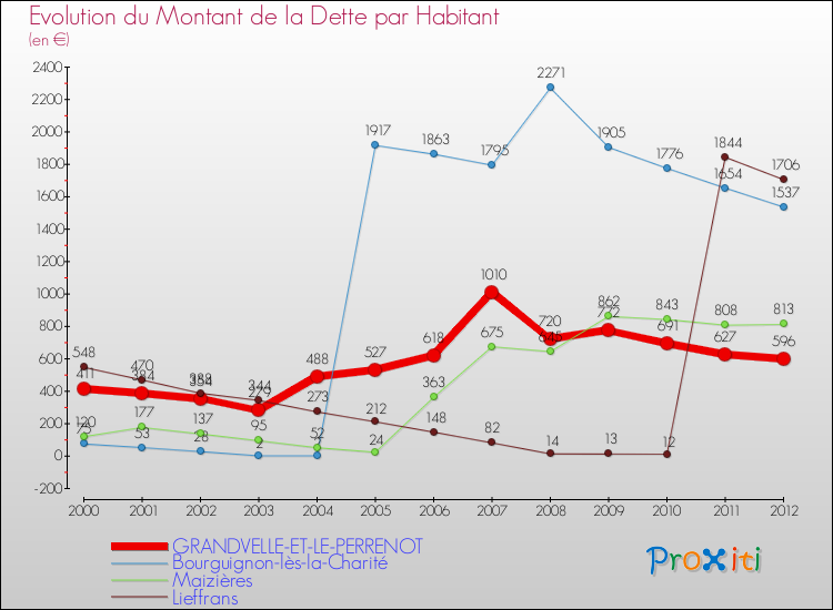 Evolution de la dette par habitant pour la commune de GRANDVELLE-ET-LE-PERRENOT et les communes proches de 2000 à 2012 Comparaison de la dette par habitant pour GRANDVELLE-ET-LE-PERRENOT et les communes voisines de 2000 à 2012