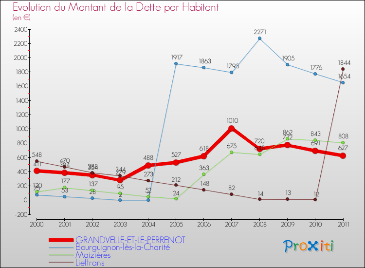 Evolution de la dette par habitant pour la commune de GRANDVELLE-ET-LE-PERRENOT et les communes proches Comparaison de la dette par habitant pour GRANDVELLE-ET-LE-PERRENOT et les communes voisines