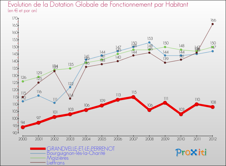 Evolution et montant de la dotation globale de fonctionnement par Habitant pour GRANDVELLE-ET-LE-PERRENOT et les communes proches Comparaison des dotations globales de fonctionnement par habitant pour GRANDVELLE-ET-LE-PERRENOT et les communes voisines