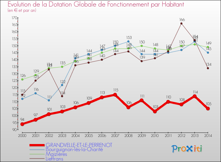 Evolution et montant de la dotation globale de fonctionnement par Habitant pour GRANDVELLE-ET-LE-PERRENOT et les communes proches de 2000 à 2014. Comparaison des dotations globales de fonctionnement par habitant pour GRANDVELLE-ET-LE-PERRENOT et les communes voisines de 2000 à 2014.