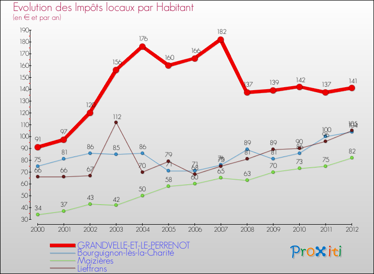 Evolution et montant des impôts locaux par Habitant pour GRANDVELLE-ET-LE-PERRENOT et les communes proches Comparaison des impôts locaux par habitant pour GRANDVELLE-ET-LE-PERRENOT et les communes voisines