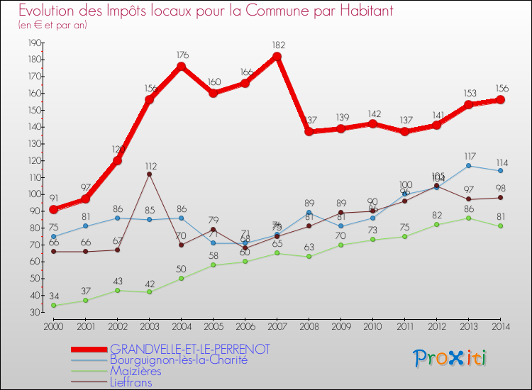 Evolution et montant des impôts locaux par Habitant pour GRANDVELLE-ET-LE-PERRENOT et les communes proches de 2000 à 2014 Comparaison des impôts locaux par habitant pour GRANDVELLE-ET-LE-PERRENOT et les communes voisines de 2000 à 2014