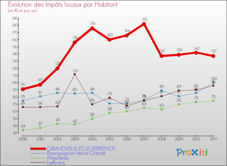 Evolution et montant des impôts locaux par Habitant pour GRANDVELLE-ET-LE-PERRENOT et les communes proches Comparaison des impôts locaux par habitant pour GRANDVELLE-ET-LE-PERRENOT et les communes voisines