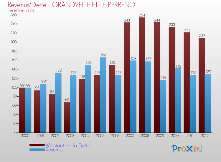 Evolution comparée de la dette et des revenus pour la commune de GRANDVELLE-ET-LE-PERRENOT de 2000 à 2012 Comparaison de la dette et des revenus pour GRANDVELLE-ET-LE-PERRENOT de 2000 à 2012