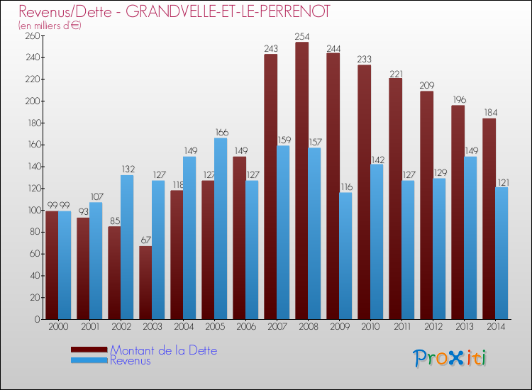Evolution comparée de la dette et des revenus pour la commune de GRANDVELLE-ET-LE-PERRENOT de 2000 à 2014 Comparaison de la dette et des revenus pour GRANDVELLE-ET-LE-PERRENOT de 2000 à 2014