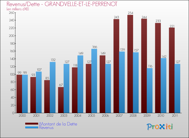 Evolution comparée de la dette et des revenus pour la commune de GRANDVELLE-ET-LE-PERRENOT de 2000 à 2011 Comparaison de la dette et des revenus pour GRANDVELLE-ET-LE-PERRENOT de 2000 à 2011