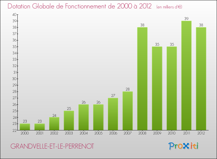Evolution du montant de la Dotation Globale de Fonctionnement pour la commune de GRANDVELLE-ET-LE-PERRENOT de 2000 à 2012 Evolution du montant de la Dotation Globale de Fonctionnement pour GRANDVELLE-ET-LE-PERRENOT de 2000 à 2012