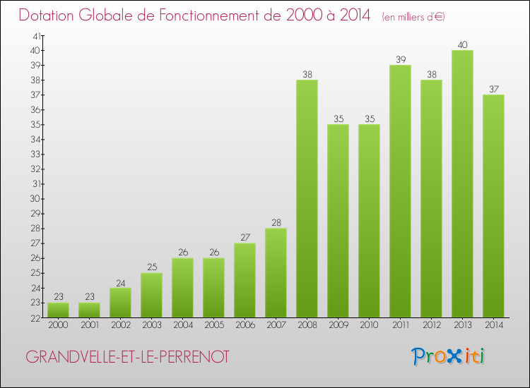 Evolution du montant de la Dotation Globale de Fonctionnement pour la commune de GRANDVELLE-ET-LE-PERRENOT de 2000 à 2014 Evolution du montant de la Dotation Globale de Fonctionnement pour GRANDVELLE-ET-LE-PERRENOT de 2000 à 2014