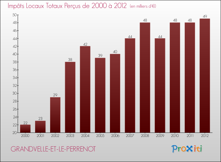 Evolution des Impôts Locaux pour la commune de GRANDVELLE-ET-LE-PERRENOT de 2000 à 2012 Evolution des Impôts Locaux pour GRANDVELLE-ET-LE-PERRENOT de 2000 à 2012