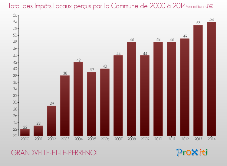 Evolution des Impôts Locaux pour la commune de GRANDVELLE-ET-LE-PERRENOT de 2000 à 2014 Evolution des Impôts Locaux pour GRANDVELLE-ET-LE-PERRENOT de 2000 à 2014