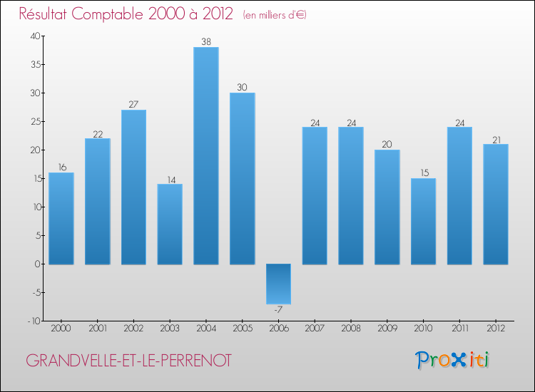 Evolution du résultat comptable pour la commune de GRANDVELLE-ET-LE-PERRENOT de 2000 à 2012 Evolution du résultat comptable pour GRANDVELLE-ET-LE-PERRENOT de 2000 à 2012