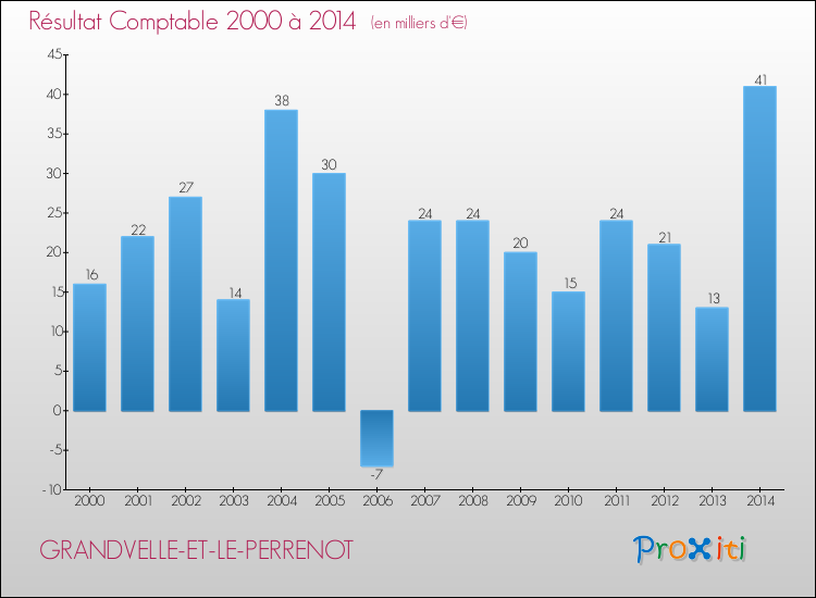 Evolution du résultat comptable pour la commune de GRANDVELLE-ET-LE-PERRENOT de 2000 à 2014 Evolution du résultat comptable pour GRANDVELLE-ET-LE-PERRENOT de 2000 à 2014