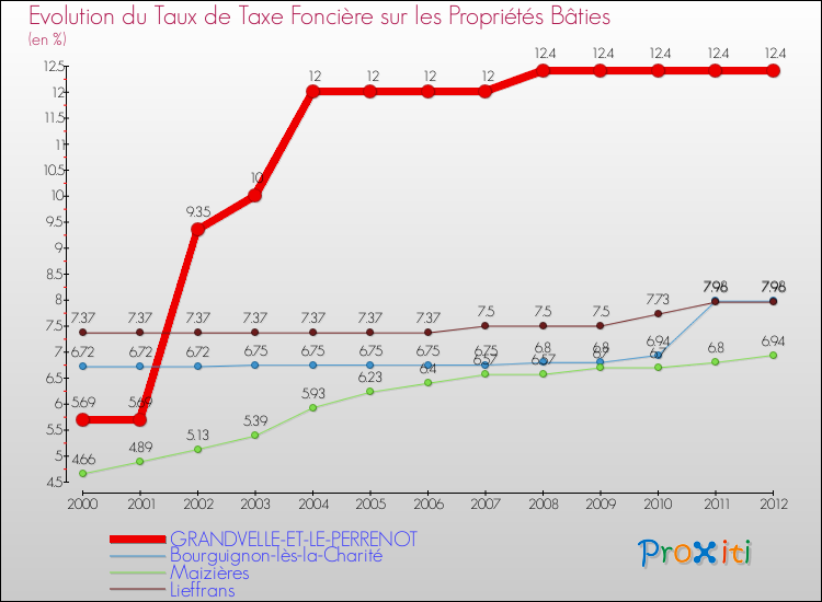 Evolution du taux de la taxe foncière sur le bati pour GRANDVELLE-ET-LE-PERRENOT et les communes proches de 2000 à 2012 Comparaison des taux de taxe foncière sur le bati pour GRANDVELLE-ET-LE-PERRENOT et les communes voisines de 2000 à 2012
