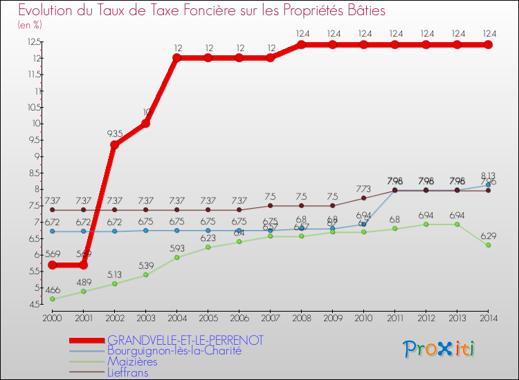Evolution du taux de la taxe foncière sur le bati pour GRANDVELLE-ET-LE-PERRENOT et les communes proches de 2000 à 2014 Comparaison des taux de taxe foncière sur le bati pour GRANDVELLE-ET-LE-PERRENOT et les communes voisines de 2000 à 2014