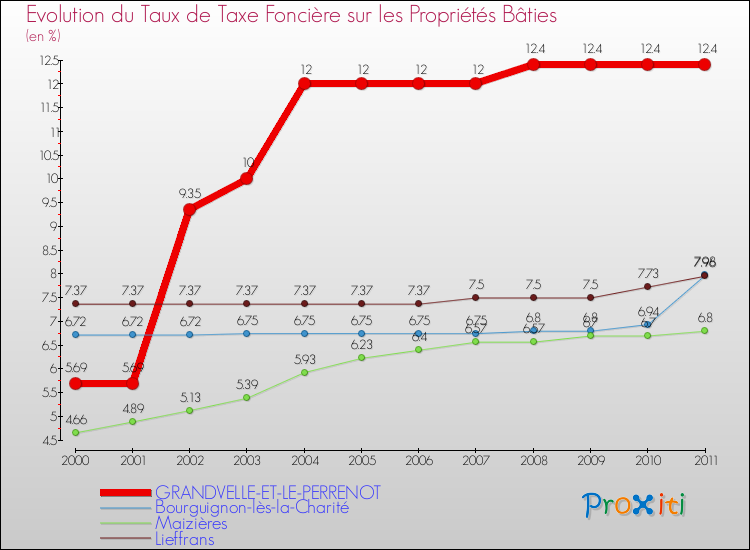 Evolution du taux de la taxe foncière sur le bati pour GRANDVELLE-ET-LE-PERRENOT et les communes proches Comparaison des taux de taxe foncière sur le bati pour GRANDVELLE-ET-LE-PERRENOT et les communes voisines
