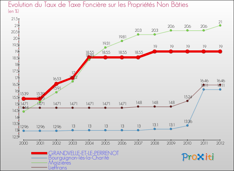 Evolution du taux de la taxe foncière sur les immeubles et terrains non batis pour GRANDVELLE-ET-LE-PERRENOT et les communes proches de 2000 à 2012 Comparaison des taux de la taxe foncière sur les immeubles et terrains non batis pour GRANDVELLE-ET-LE-PERRENOT et les communes voisines de 2000 à 2012