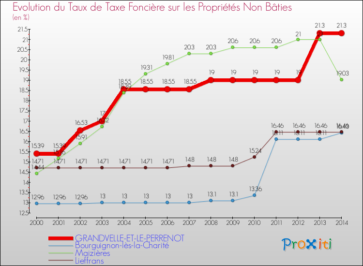 Evolution du taux de la taxe foncière sur les immeubles et terrains non batis pour GRANDVELLE-ET-LE-PERRENOT et les communes proches de 2000 à 2014 Comparaison des taux de la taxe foncière sur les immeubles et terrains non batis pour GRANDVELLE-ET-LE-PERRENOT et les communes voisines de 2000 à 2014